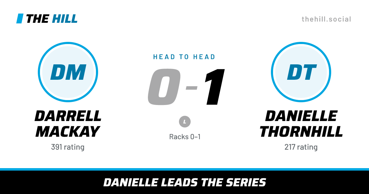 The share card: Darrell Mackay vs Danielle Thornhill, 0–1 head to head on The Hill