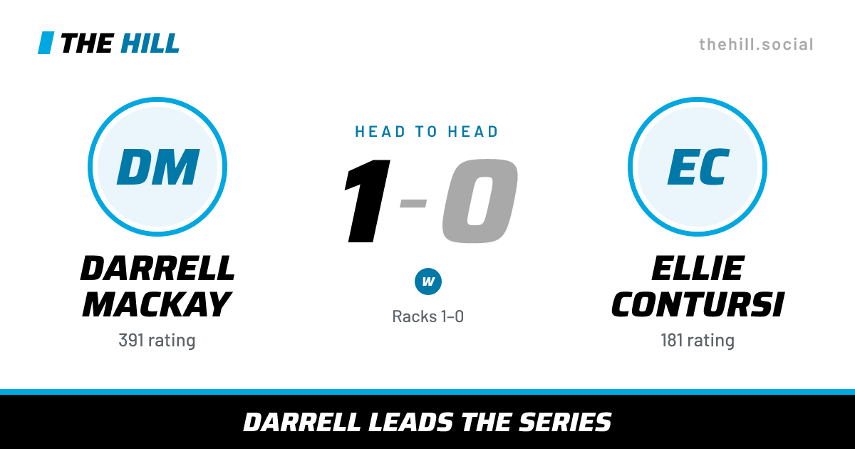 The share card: Darrell Mackay vs Ellie Contursi, 1–0 head to head on The Hill