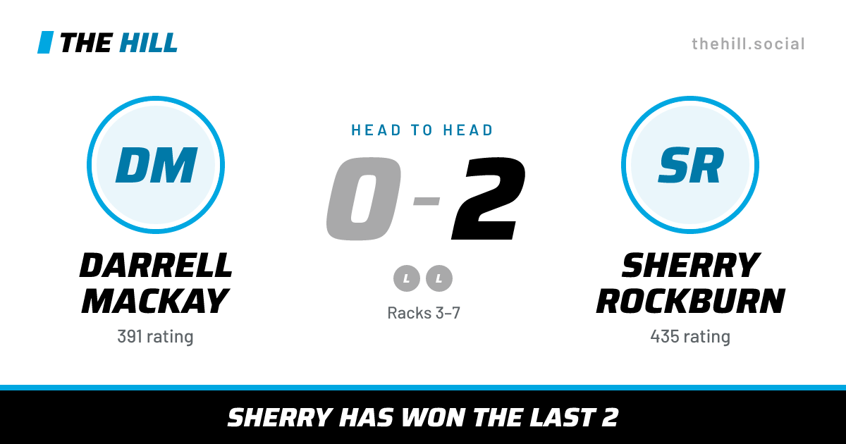 The share card: Darrell Mackay vs Sherry Rockburn, 0–2 head to head on The Hill