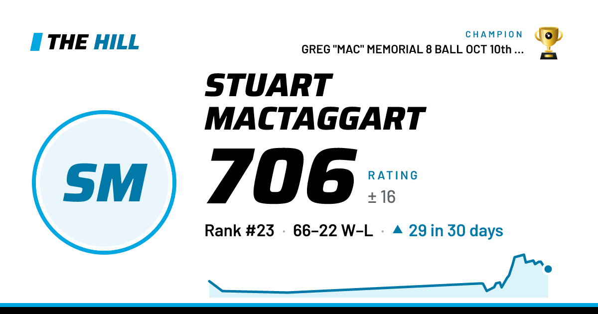 The share card: Stuart MacTaggart: 706 rating on The Hill