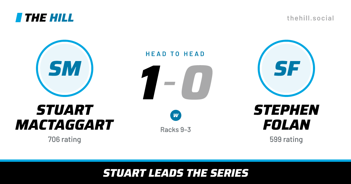 The share card: Stuart MacTaggart vs Stephen Folan, 1–0 head to head on The Hill