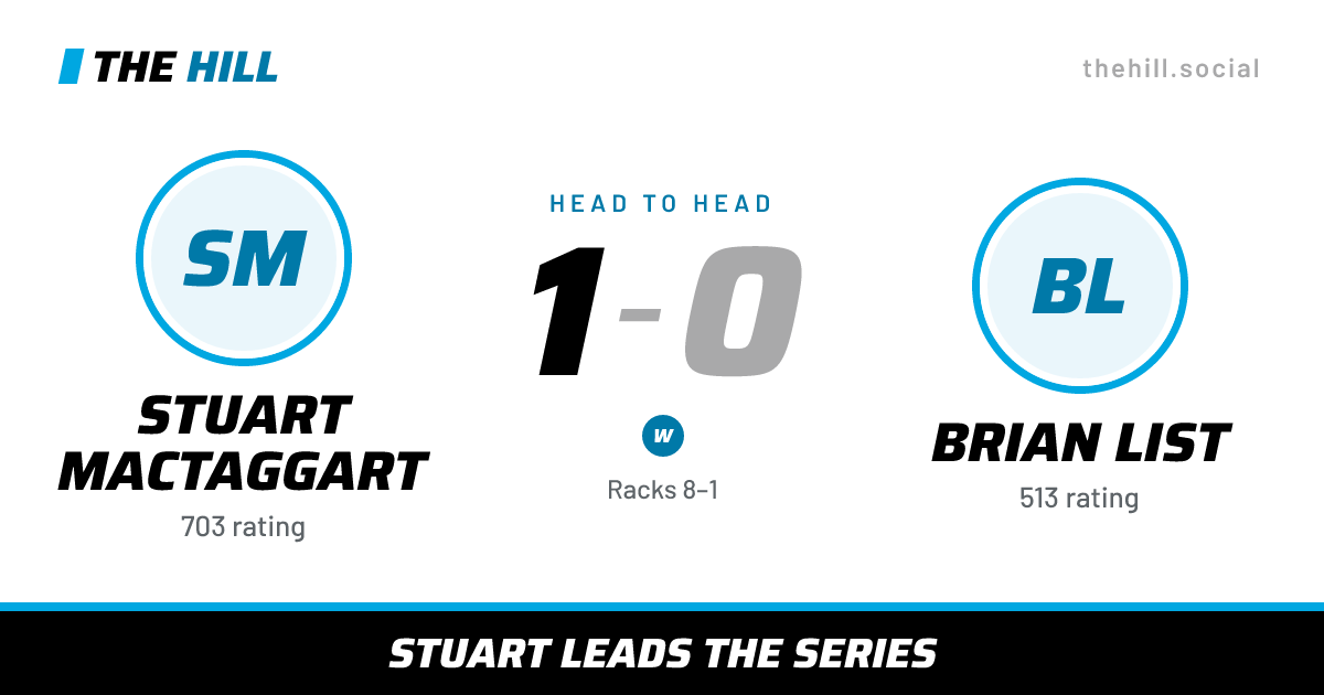The share card: Stuart MacTaggart vs Brian List, 1–0 head to head on The Hill
