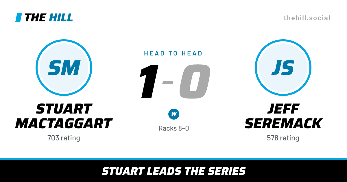 The share card: Stuart MacTaggart vs Jeff Seremack, 1–0 head to head on The Hill