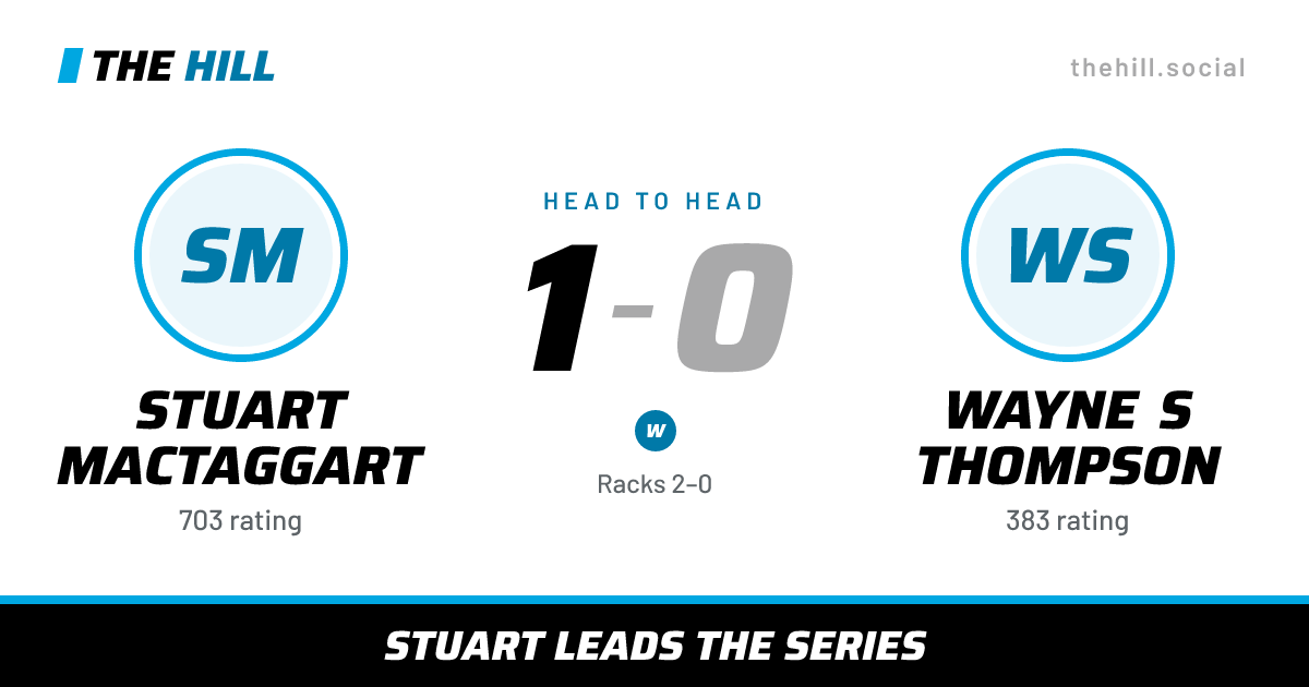 The share card: Stuart MacTaggart vs Wayne S Thompson, 1–0 head to head on The Hill