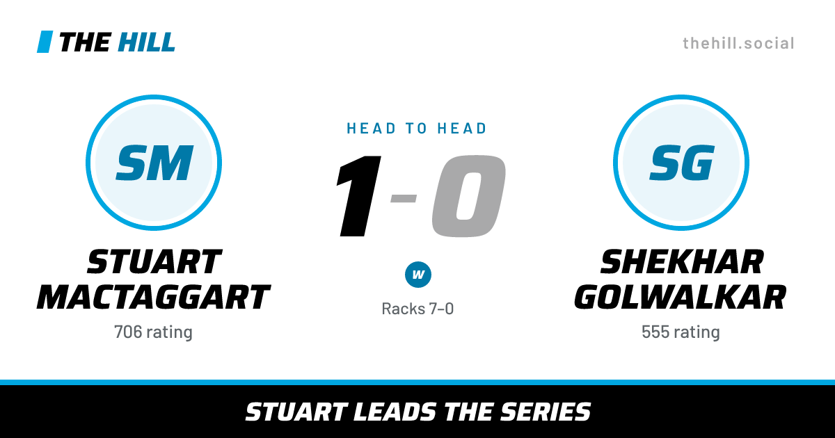 The share card: Stuart MacTaggart vs Shekhar Golwalkar, 1–0 head to head on The Hill