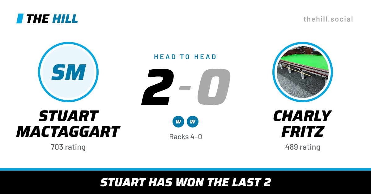 The share card: Stuart MacTaggart vs Charly Fritz, 2–0 head to head on The Hill