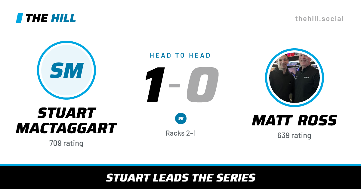 The share card: Stuart MacTaggart vs Matt Ross, 1–0 head to head on The Hill