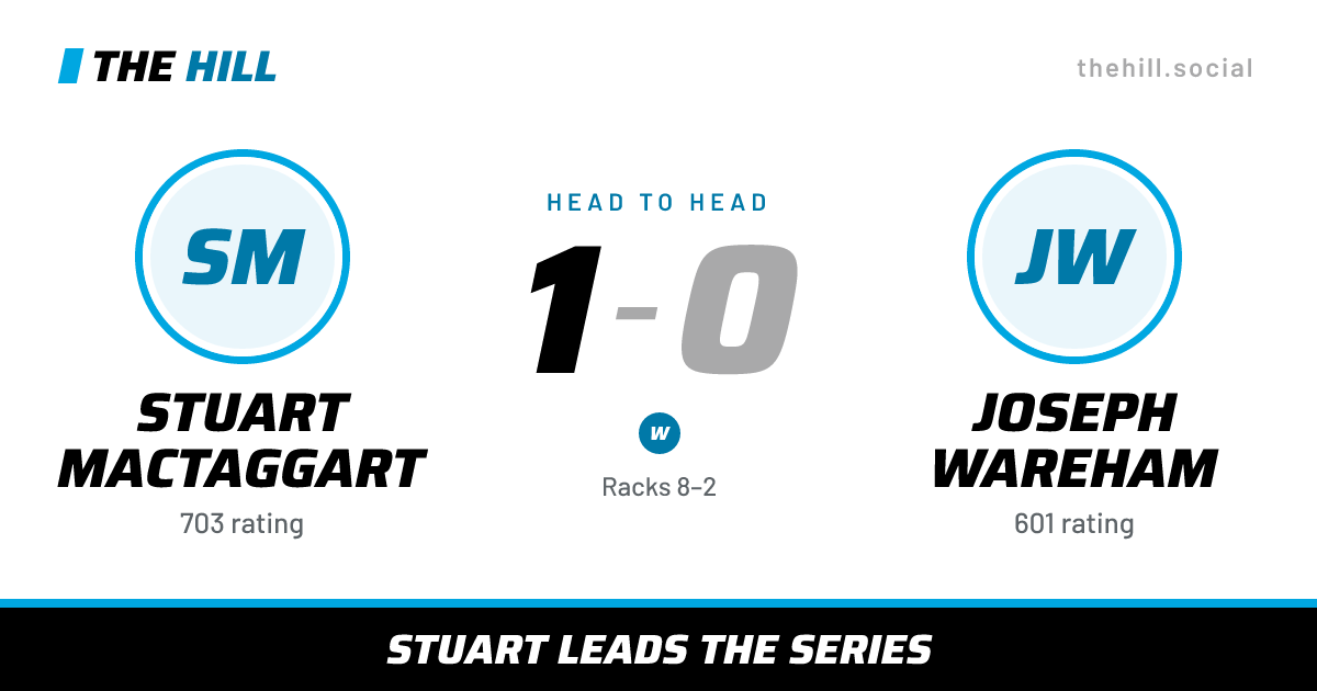The share card: Stuart MacTaggart vs Joseph Wareham, 1–0 head to head on The Hill