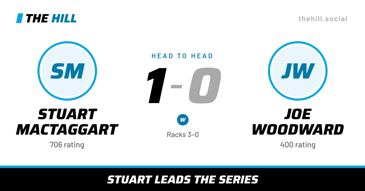 The share card: Stuart MacTaggart vs Joe Woodward, 1–0 head to head on The Hill