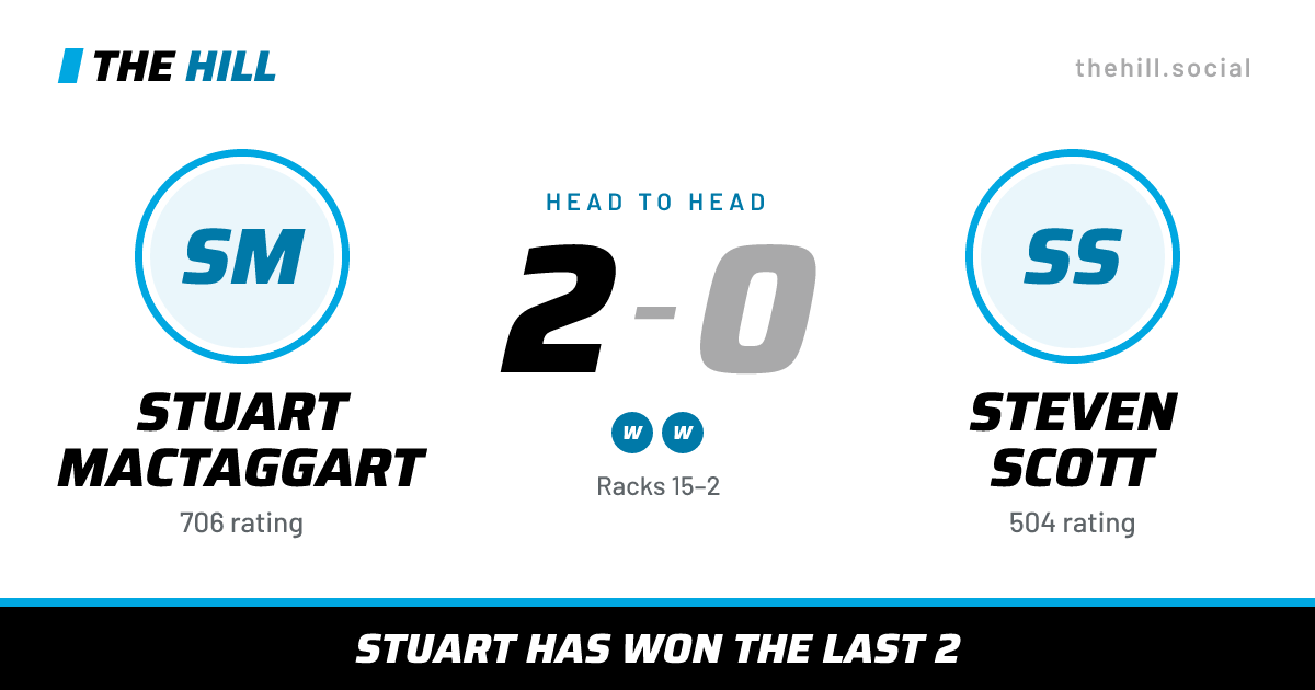 The share card: Stuart MacTaggart vs Steven Scott, 2–0 head to head on The Hill