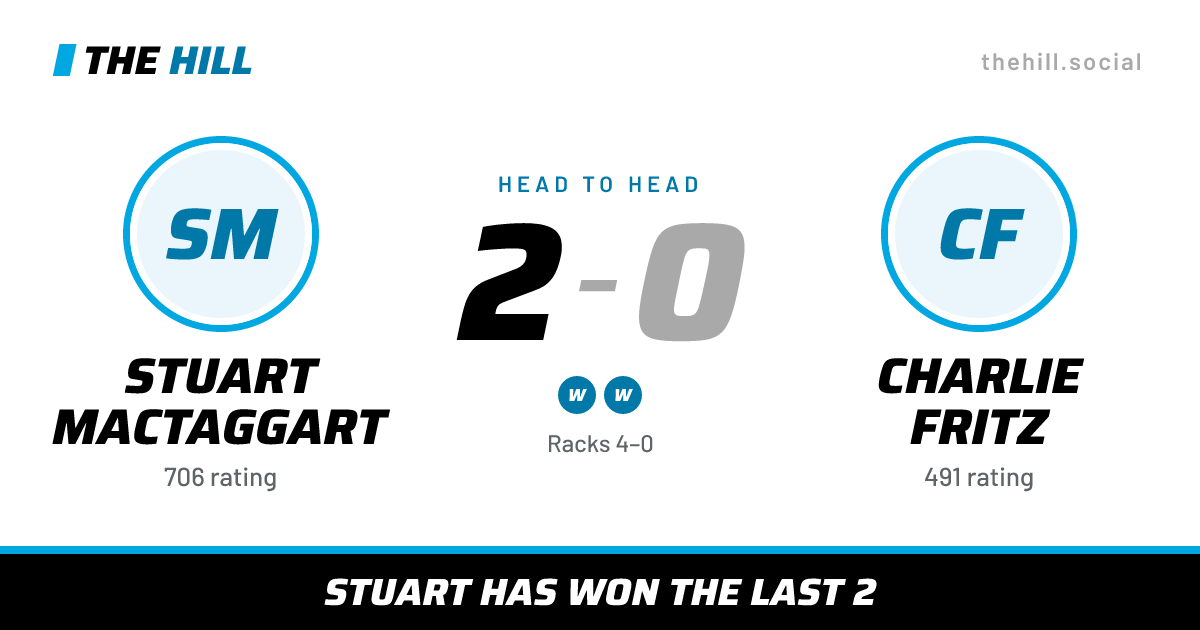 The share card: Stuart MacTaggart vs Charlie Fritz, 2–0 head to head on The Hill