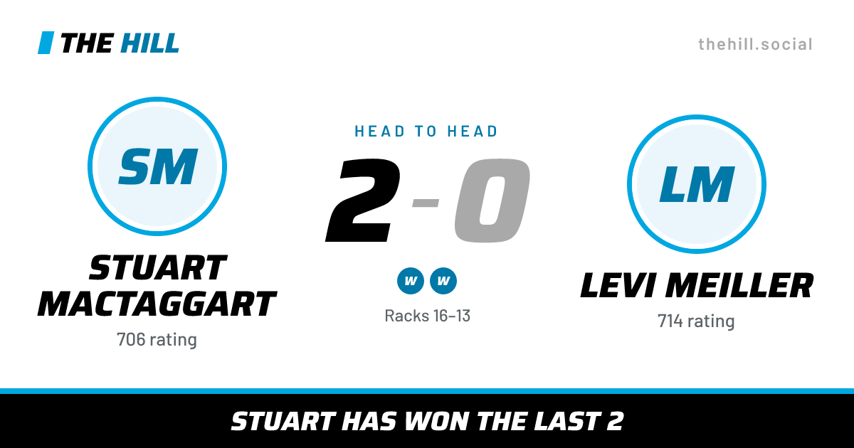 The share card: Stuart MacTaggart vs Levi Meiller, 2–0 head to head on The Hill