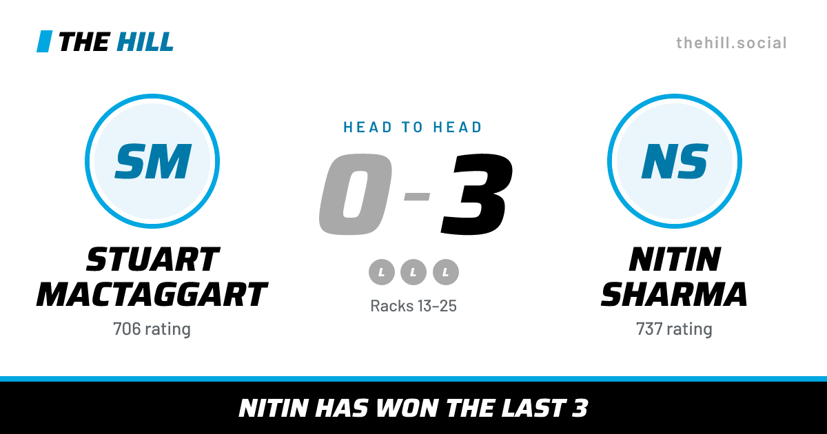 The share card: Stuart MacTaggart vs Nitin Sharma, 0–3 head to head on The Hill