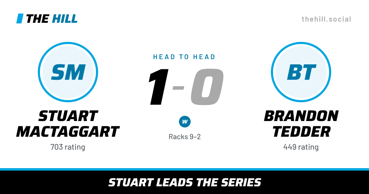 The share card: Stuart MacTaggart vs Brandon Tedder, 1–0 head to head on The Hill