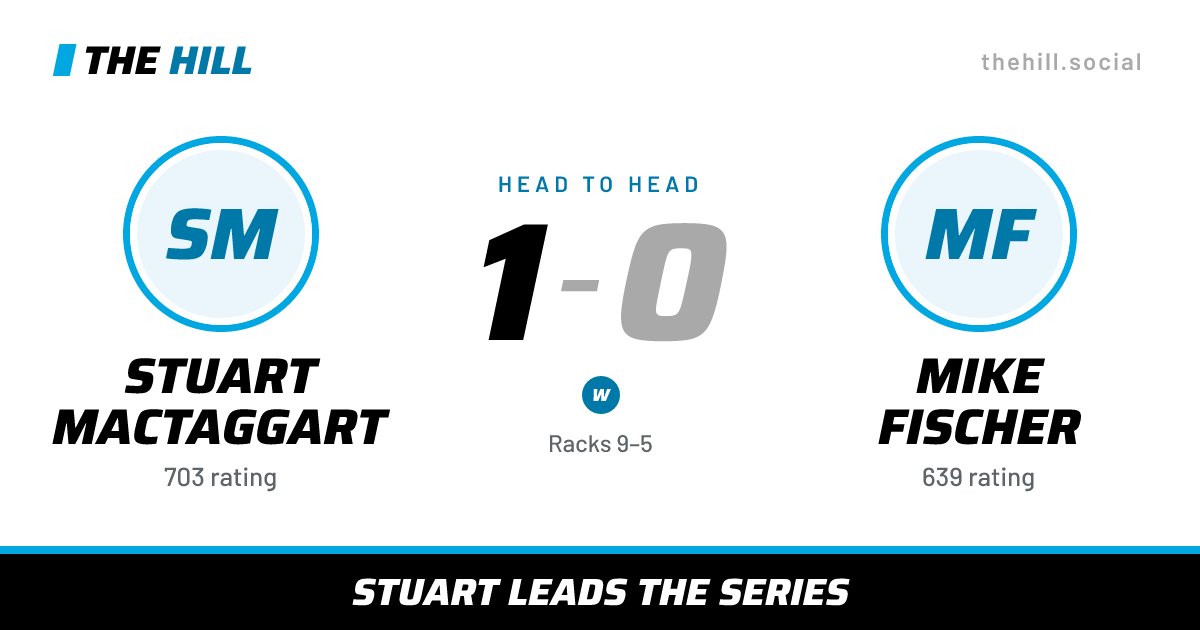 The share card: Stuart MacTaggart vs Mike Fischer, 1–0 head to head on The Hill