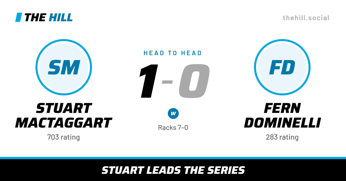 The share card: Stuart MacTaggart vs Fern Dominelli, 1–0 head to head on The Hill