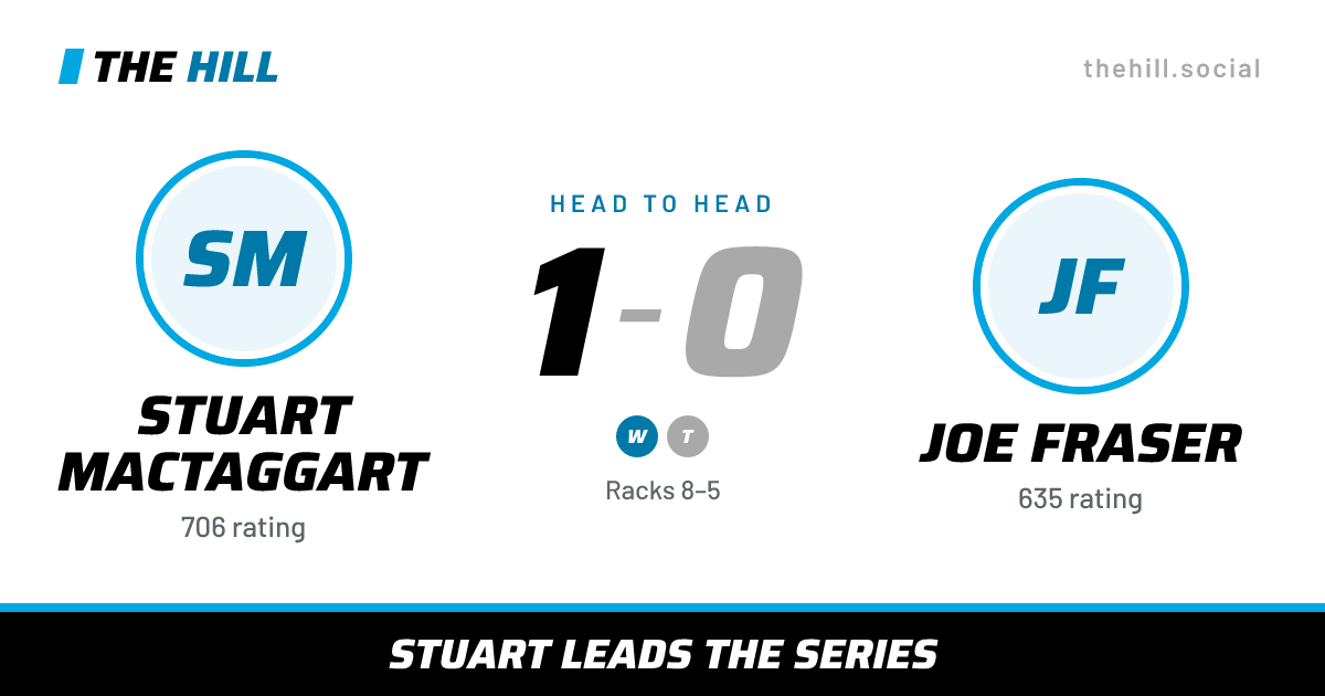 The share card: Stuart MacTaggart vs Joe Fraser, 1–0 head to head on The Hill
