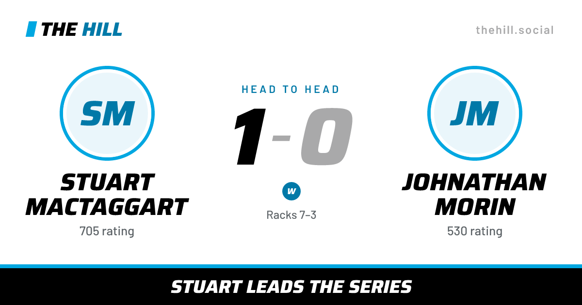 The share card: Stuart MacTaggart vs Johnathan Morin, 1–0 head to head on The Hill