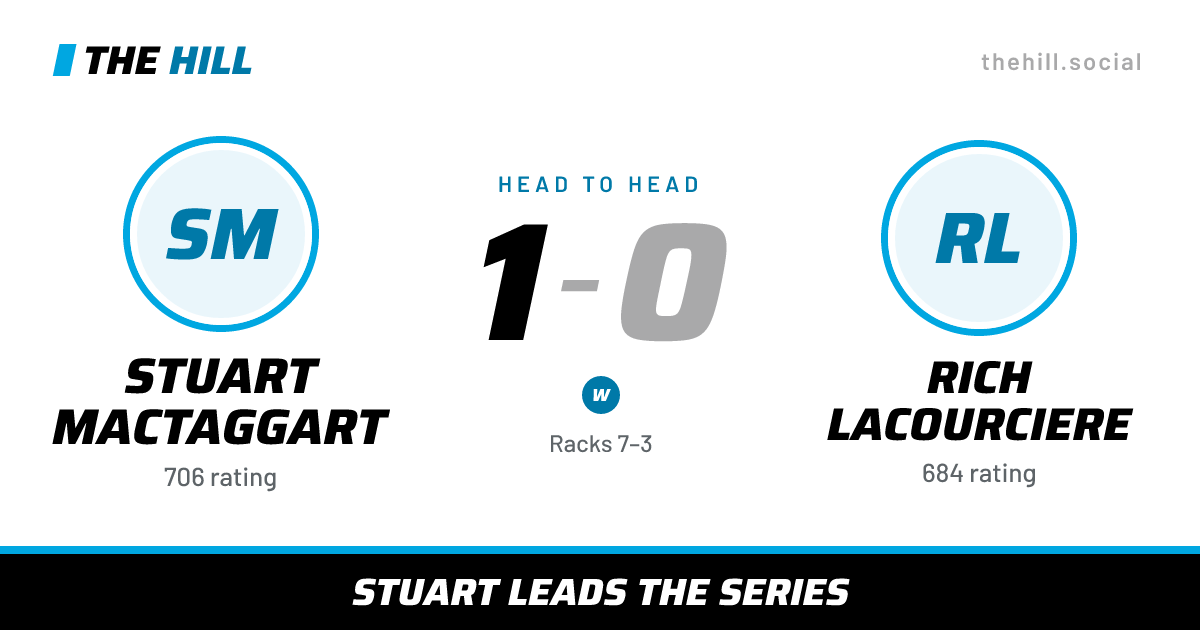 The share card: Stuart MacTaggart vs Rich Lacourciere, 1–0 head to head on The Hill