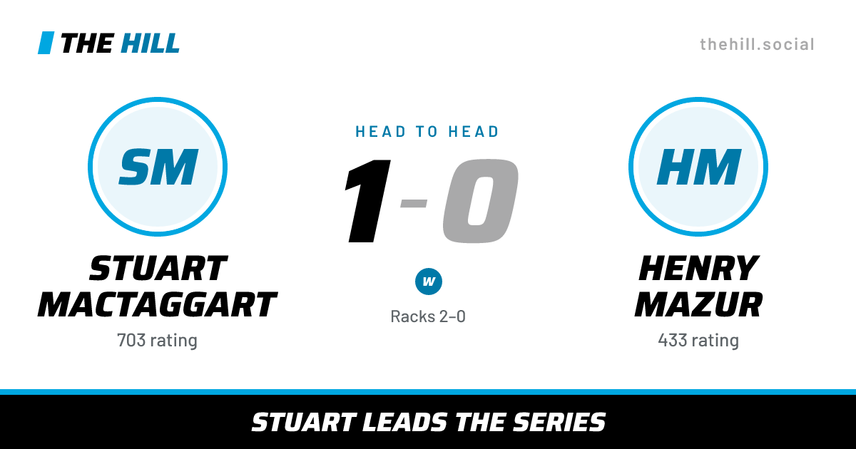 The share card: Stuart MacTaggart vs Henry Mazur, 1–0 head to head on The Hill
