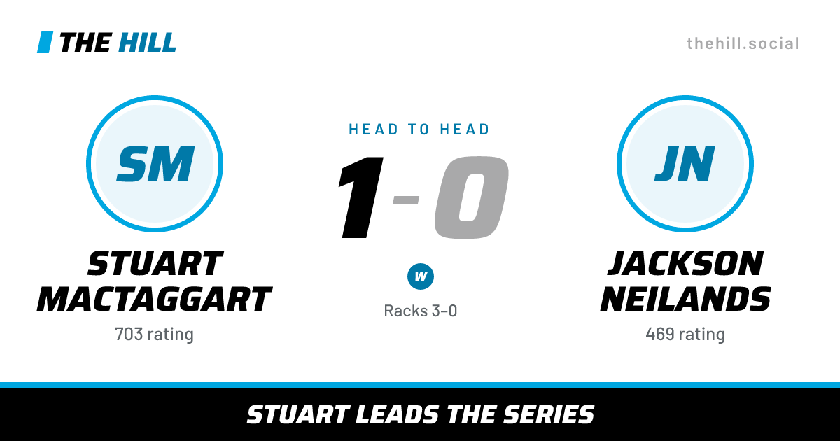 The share card: Stuart MacTaggart vs Jackson Neilands, 1–0 head to head on The Hill