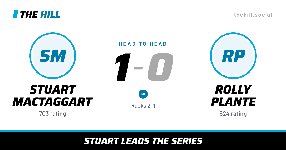 The share card: Stuart MacTaggart vs Rolly Plante, 1–0 head to head on The Hill