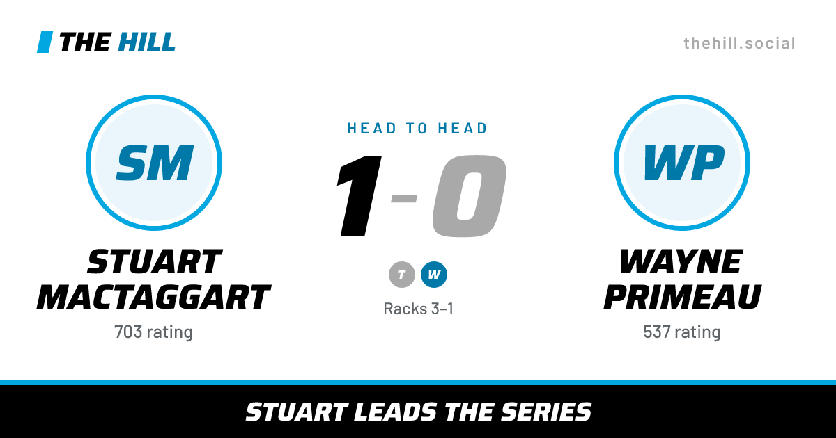 The share card: Stuart MacTaggart vs Wayne Primeau, 1–0 head to head on The Hill