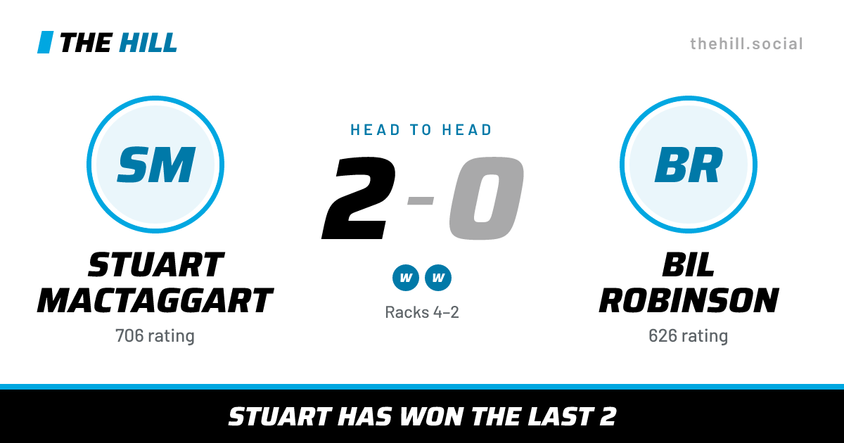 The share card: Stuart MacTaggart vs Bil Robinson, 2–0 head to head on The Hill