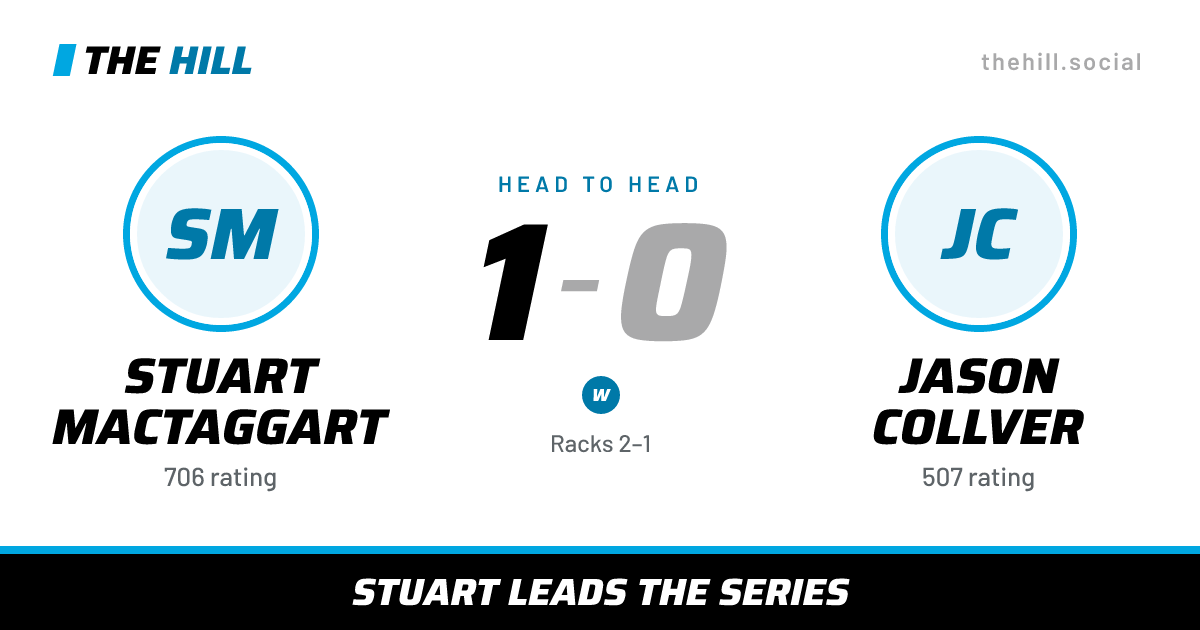 The share card: Stuart MacTaggart vs Jason Collver, 1–0 head to head on The Hill