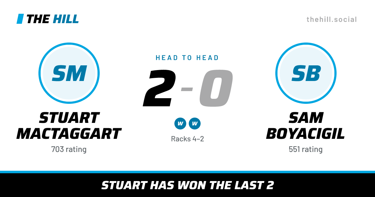 The share card: Stuart MacTaggart vs Sam Boyacigil, 2–0 head to head on The Hill