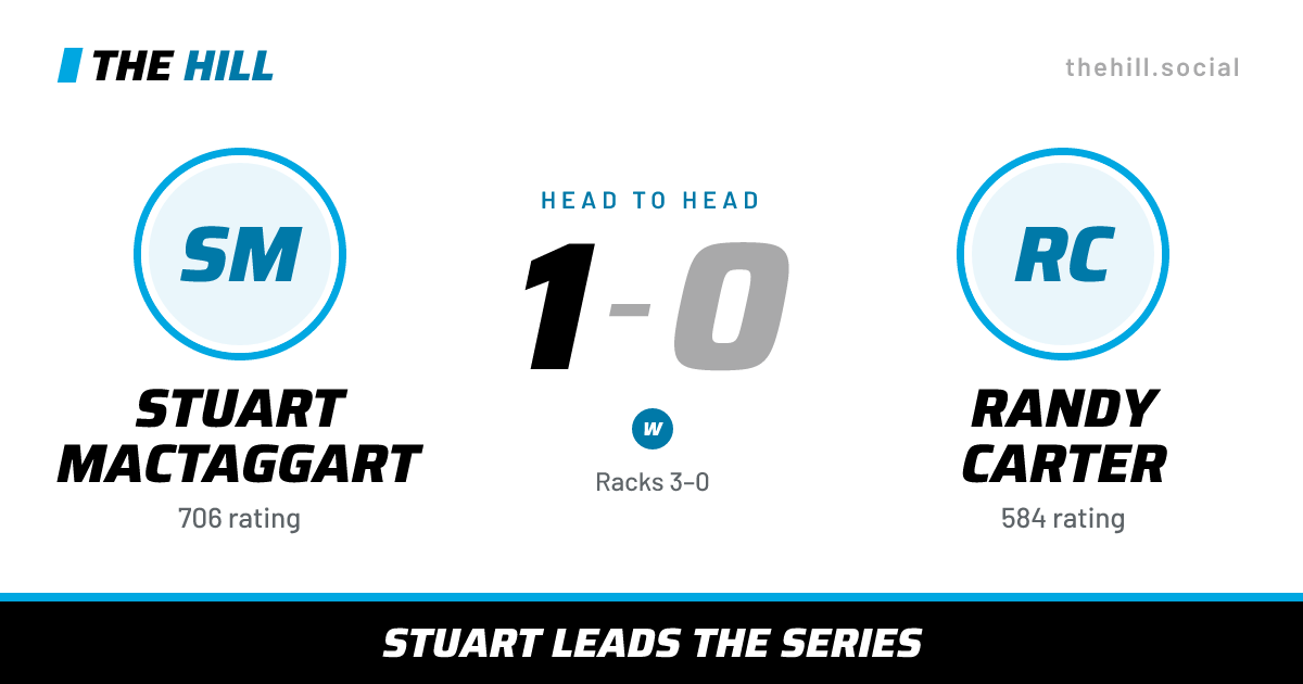 The share card: Stuart MacTaggart vs Randy Carter, 1–0 head to head on The Hill