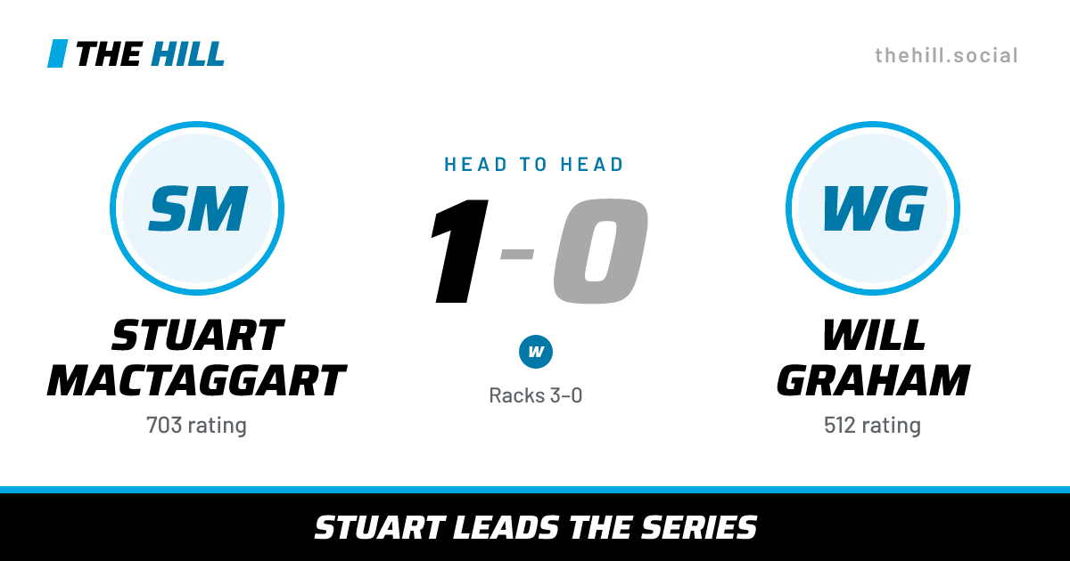 The share card: Stuart MacTaggart vs Will Graham, 1–0 head to head on The Hill