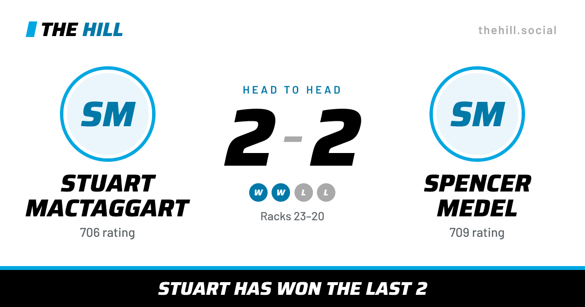 The share card: Stuart MacTaggart vs Spencer Medel, 2–2 head to head on The Hill