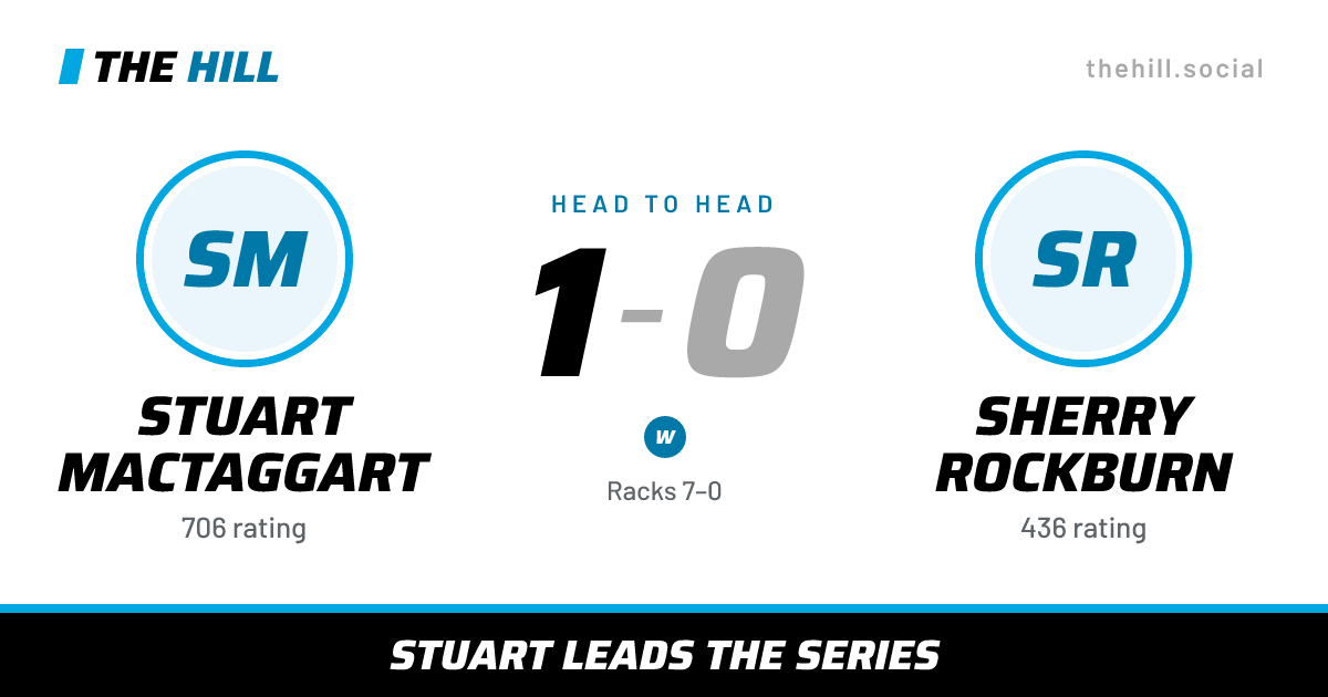The share card: Stuart MacTaggart vs Sherry Rockburn, 1–0 head to head on The Hill