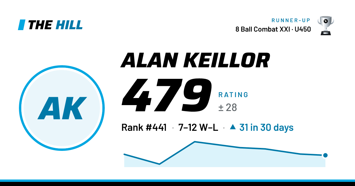 The share card: Alan Keillor: 479 rating on The Hill