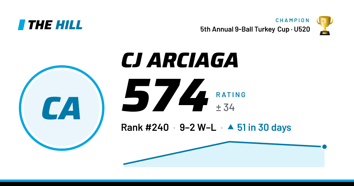 The share card: CJ Arciaga: 575 rating on The Hill