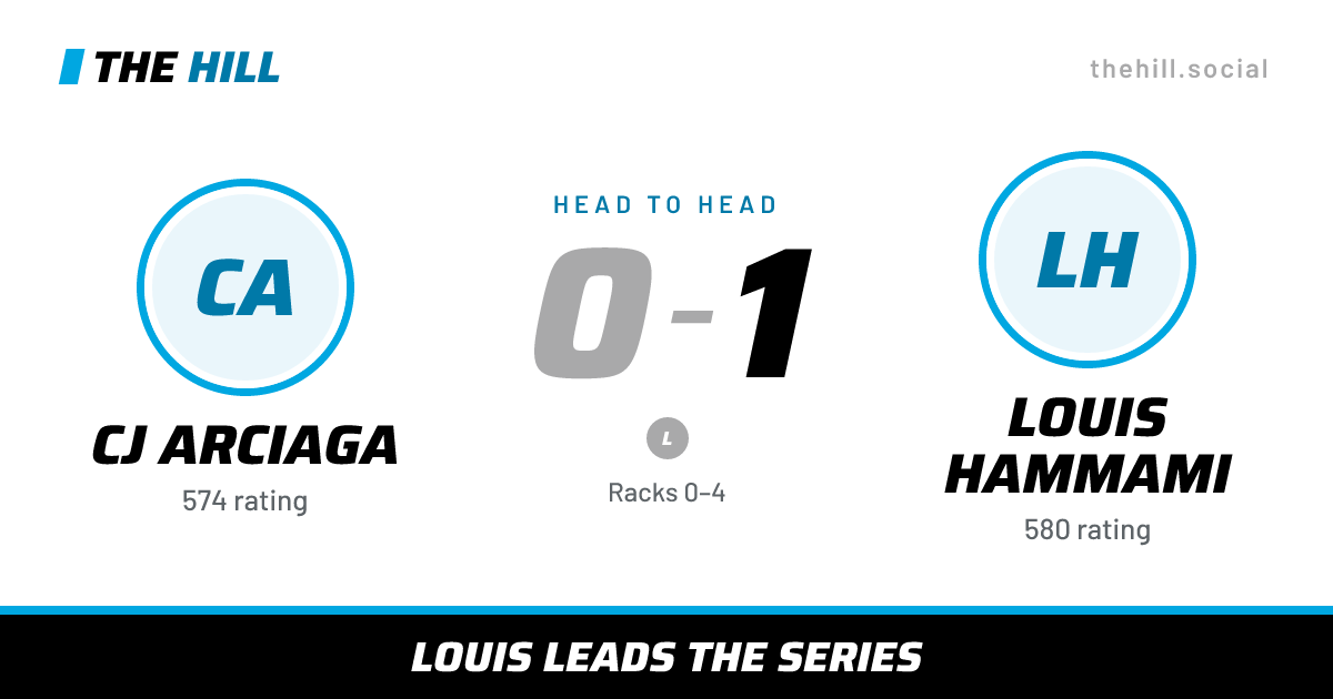 The share card: CJ Arciaga vs Louis Hammami, 0–1 head to head on The Hill