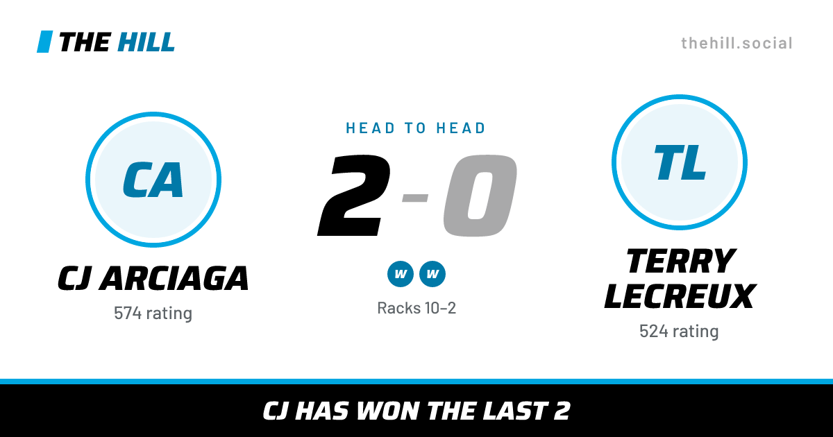 The share card: CJ Arciaga vs Terry Lecreux, 2–0 head to head on The Hill