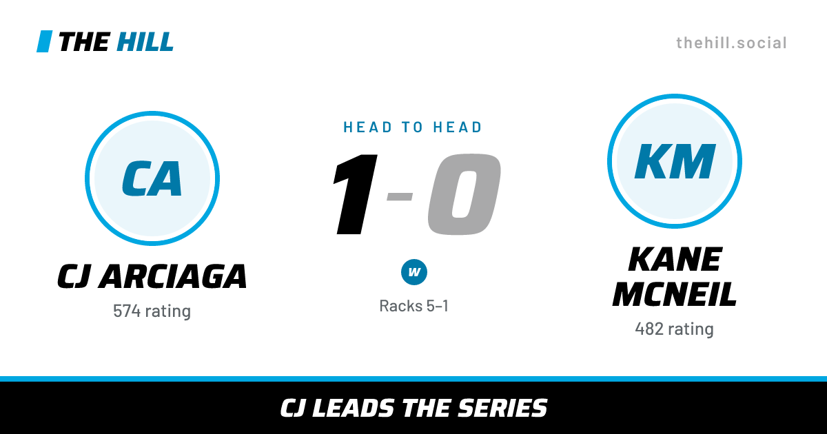 The share card: CJ Arciaga vs Kane McNeil, 1–0 head to head on The Hill