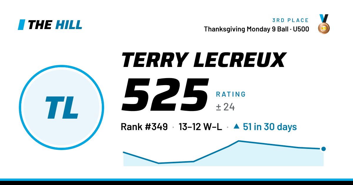The share card: Terry Lecreux: 525 rating on The Hill