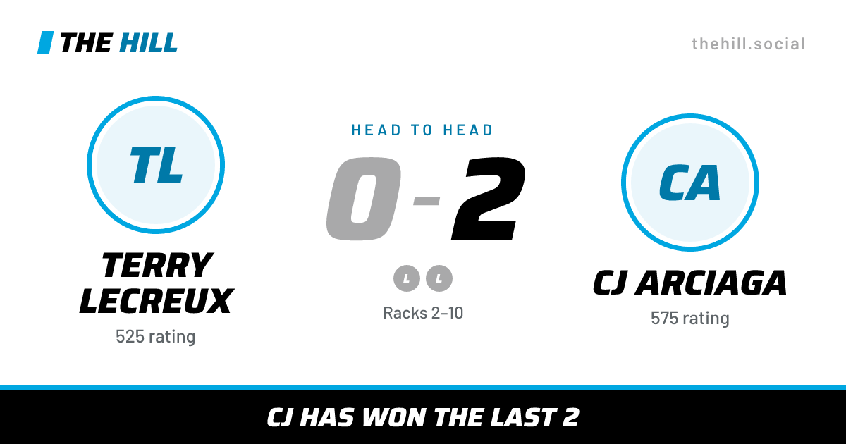 The share card: Terry Lecreux vs CJ Arciaga, 0–2 head to head on The Hill