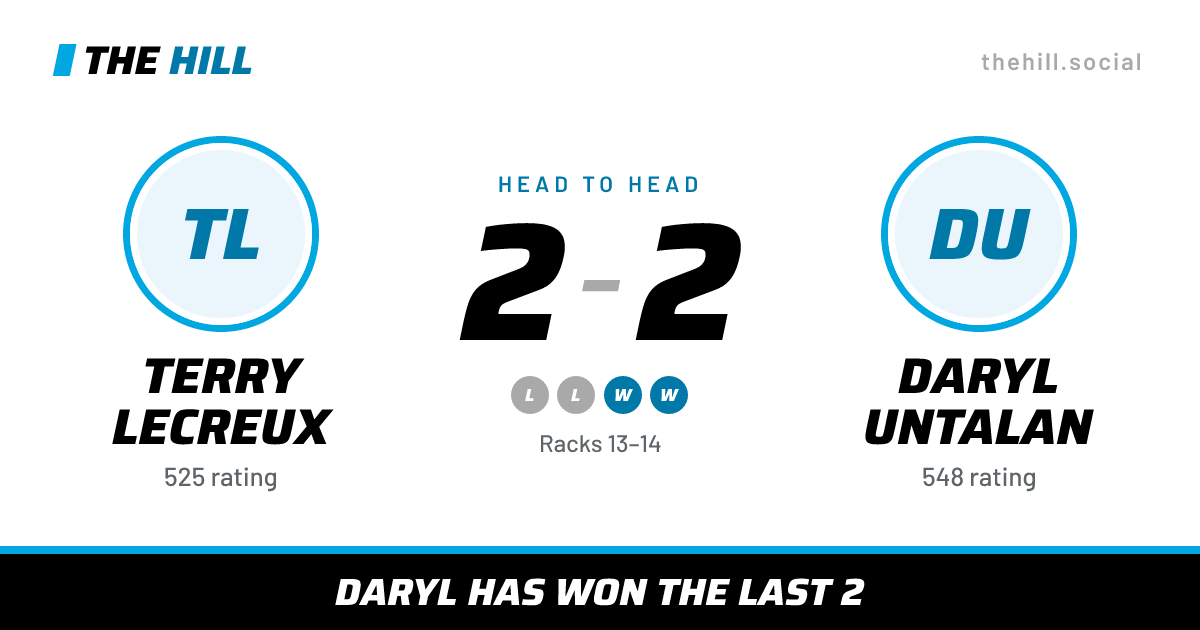 The share card: Terry Lecreux vs Daryl Untalan, 2–2 head to head on The Hill