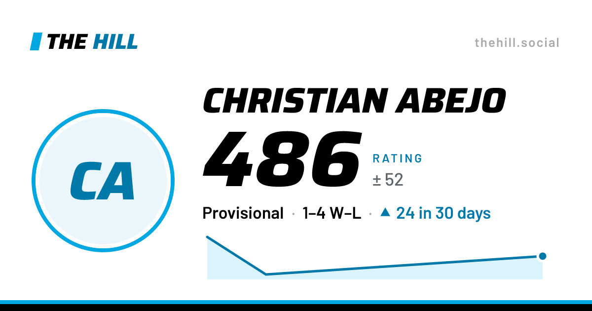 The share card: Christian Abejo: 487 rating on The Hill