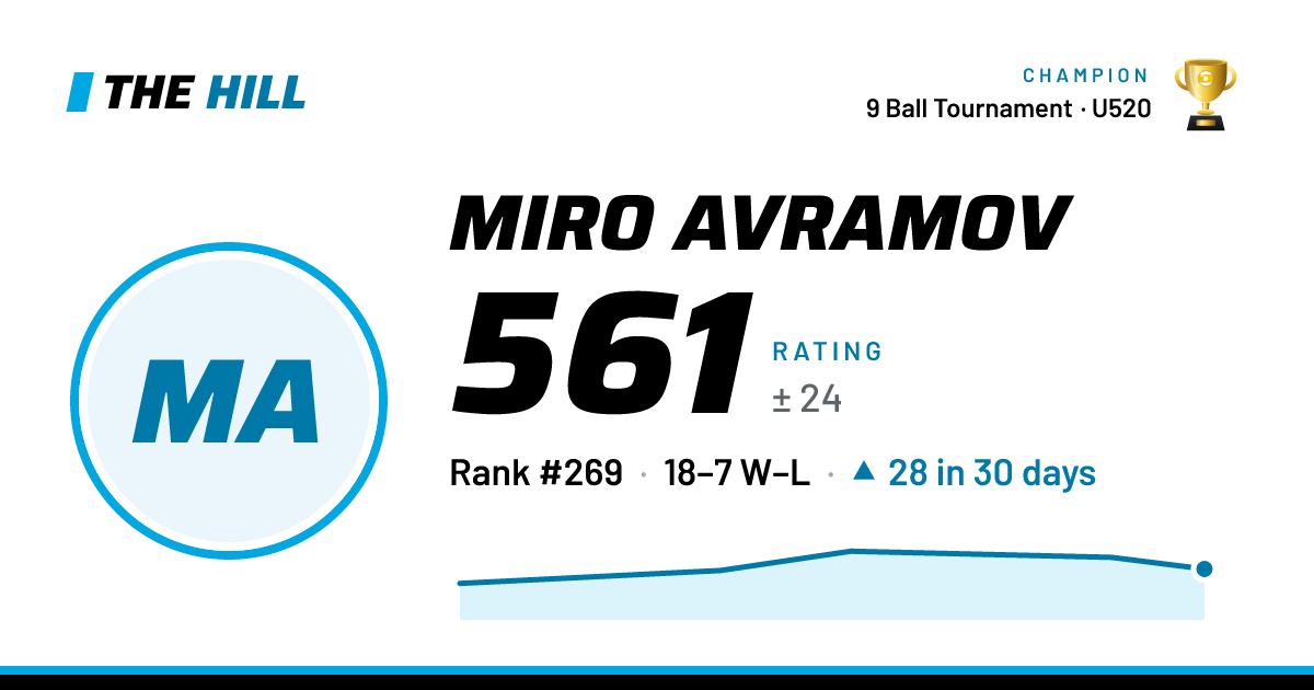 The share card: Miro Avramov: 563 rating on The Hill