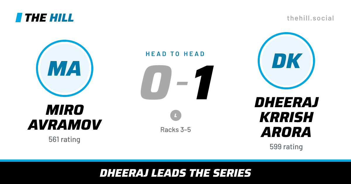 The share card: Miro Avramov vs Dheeraj Krrish Arora, 0–1 head to head on The Hill