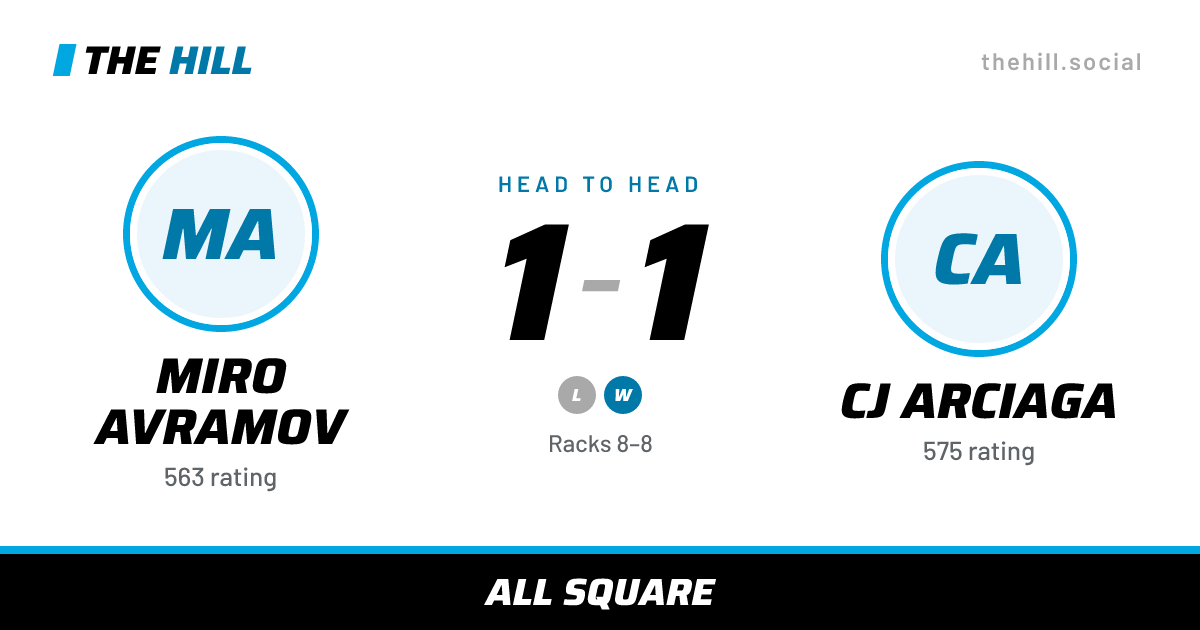 The share card: Miro Avramov vs CJ Arciaga, 1–1 head to head on The Hill