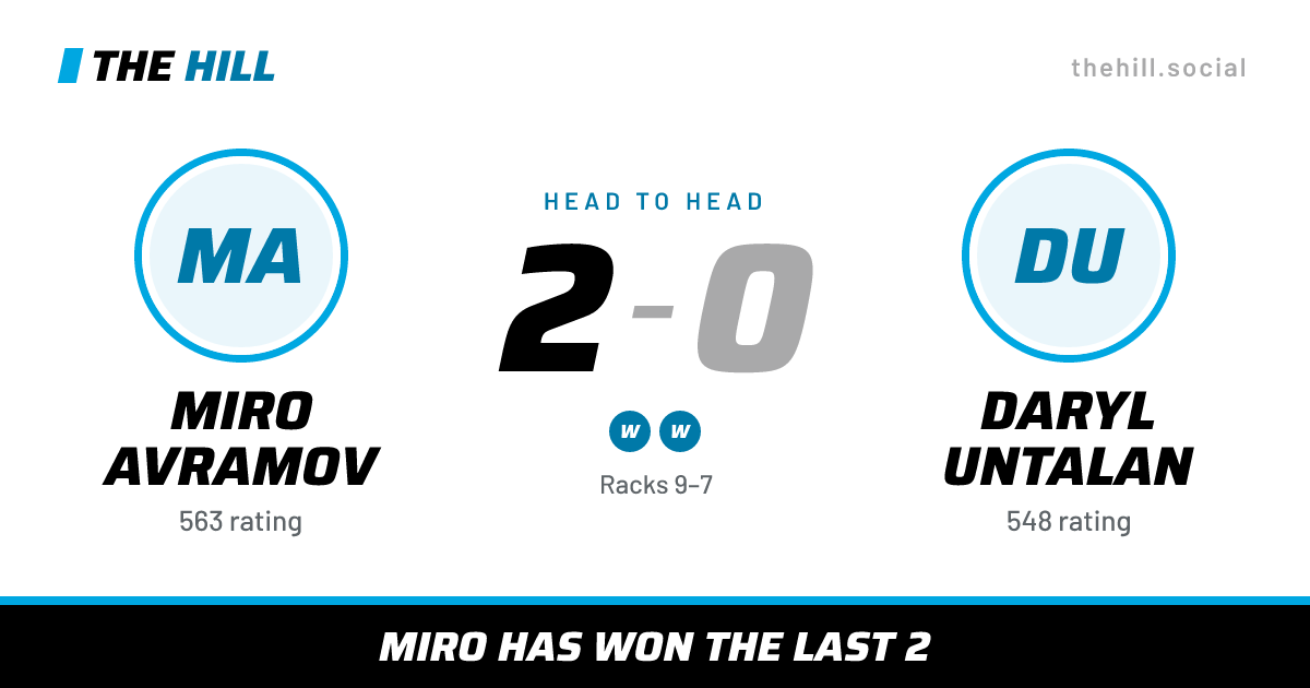 The share card: Miro Avramov vs Daryl Untalan, 2–0 head to head on The Hill