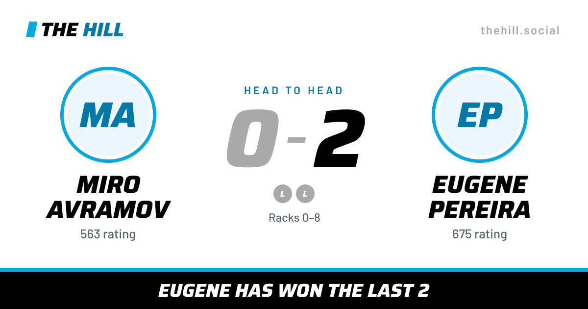 The share card: Miro Avramov vs Eugene Pereira, 0–2 head to head on The Hill