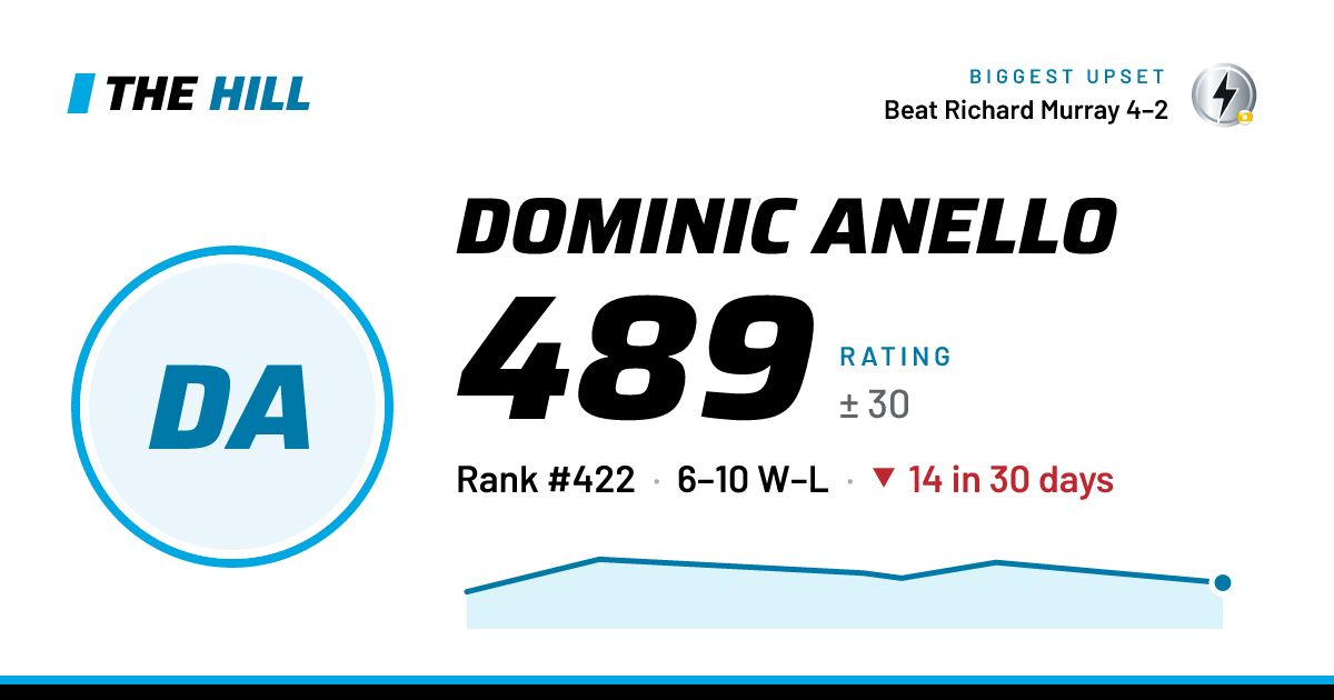 The share card: Dominic Anello: 489 rating on The Hill