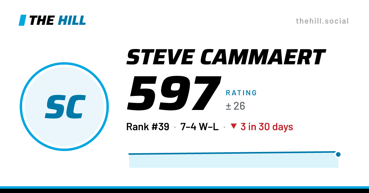 The share card: Steve Cammaert: 597 rating on The Hill